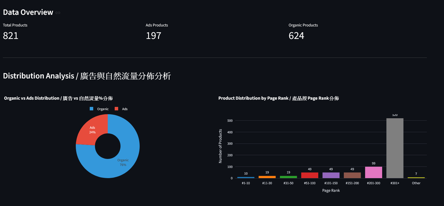 Anergy Academy Data Overview 數據總覽儀表板，顯示 Amazon Bed Pillow 品類 821 個產品的 Organic 76% 與 Ads 24% 流量分佈圓餅圖及 Page Rank 分佈長條圖，安能學院 AI 數據分析工具