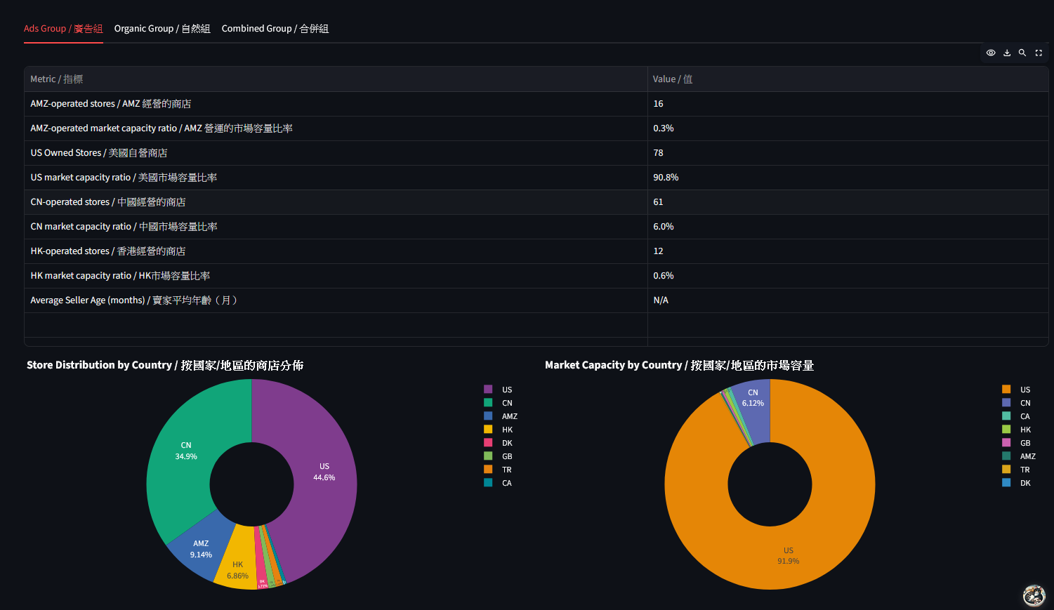 Anergy Academy Market Analysis 市場分析儀表板，展示 Amazon Bed Pillow 品類賣家按國家分佈 US 44.6% CN 34.9% 與市場容量 US 91.9% 圓餅圖，安能學院 AI 數據分析工具