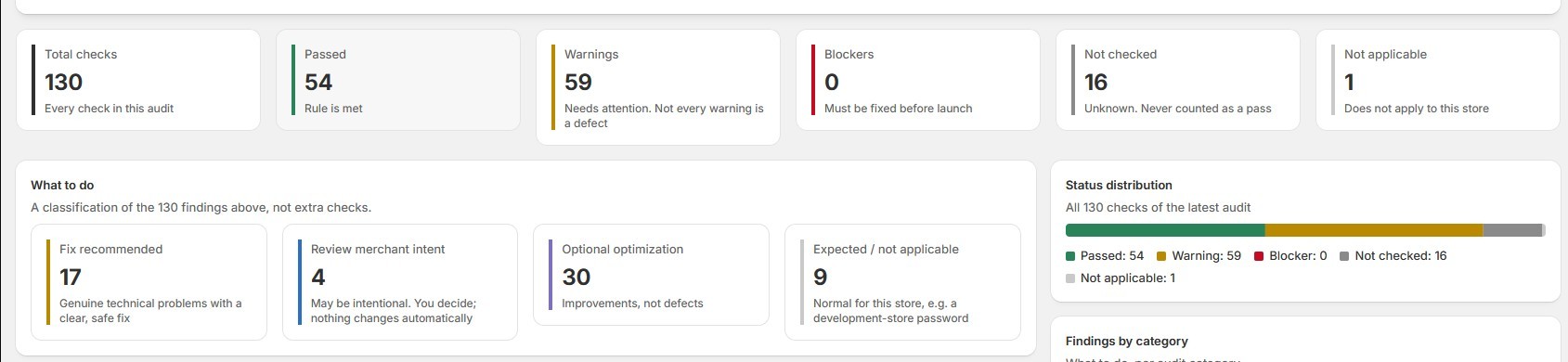 Malinois Overview dashboard with six summary cards (130 checks: 54 passed, 59 warnings, 0 blockers, 16 not checked, 1 not applicable), a "What to do" panel with 17 fix recommended, 4 review merchant intent, 30 optional and 9 expected, and a status distribution bar.