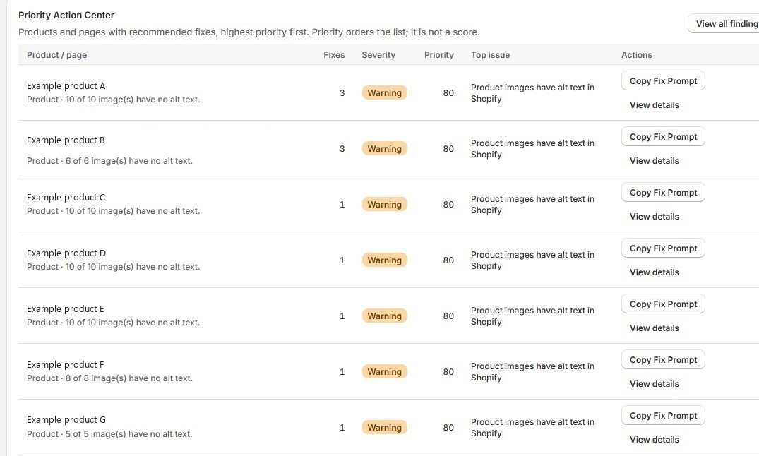 Malinois Priority Action Center table listing seven products from a test store, each with a Warning about product images missing alt text, a priority of 80, and Copy Fix Prompt and View details buttons.