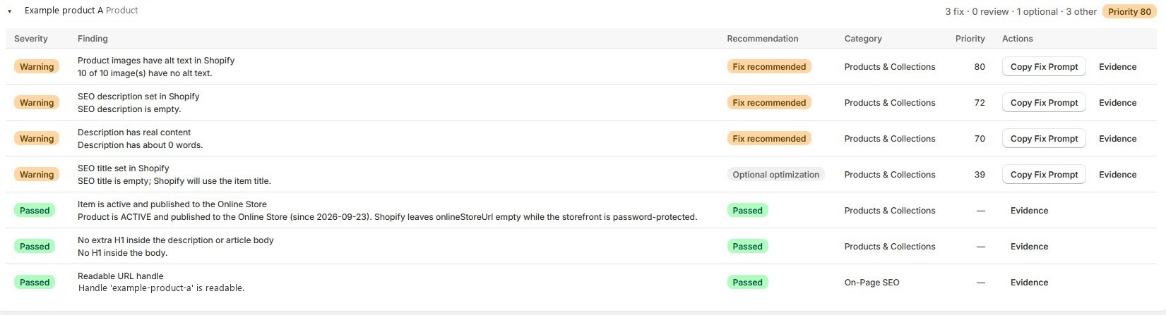 Malinois findings for one test-store product: three warnings marked Fix recommended, one warning marked Optional optimization because Shopify falls back to the product title, and three passed checks, each with an Evidence link and, where relevant, a Copy Fix Prompt button.