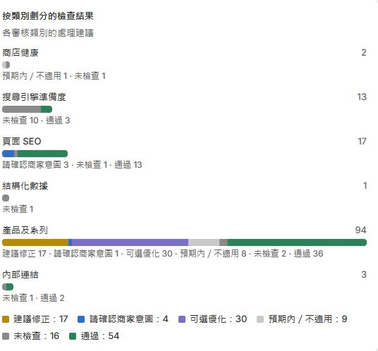 Malinois "Findings by category" chart in Traditional Chinese, with stacked bars for six categories: Store Health 2, Search Engine Readiness 13, On-Page SEO 17, Structured Data 1, Products & Collections 94, Internal Links 3, and a legend of 17 fix recommended, 4 review, 30 optional, 9 expected, 16 not checked and 54 passed.